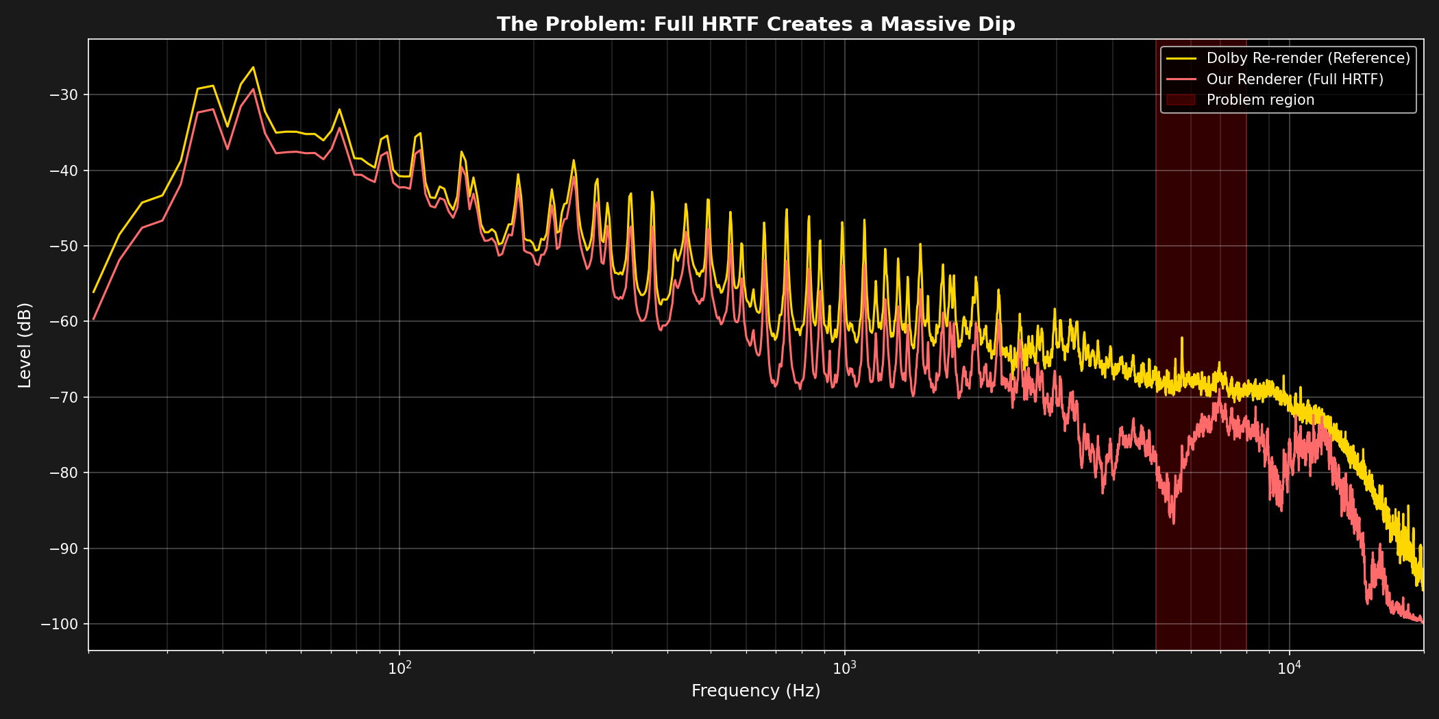 Log-frequency spectrum from 20 Hz to 20 kHz. Dolby's re-render (gold) stays smooth above 2 kHz; the full-HRTF render (red) falls 10 to 20 dB below it, with deep notches in the shaded 5 to 8 kHz region and again near 9 to 10 kHz.