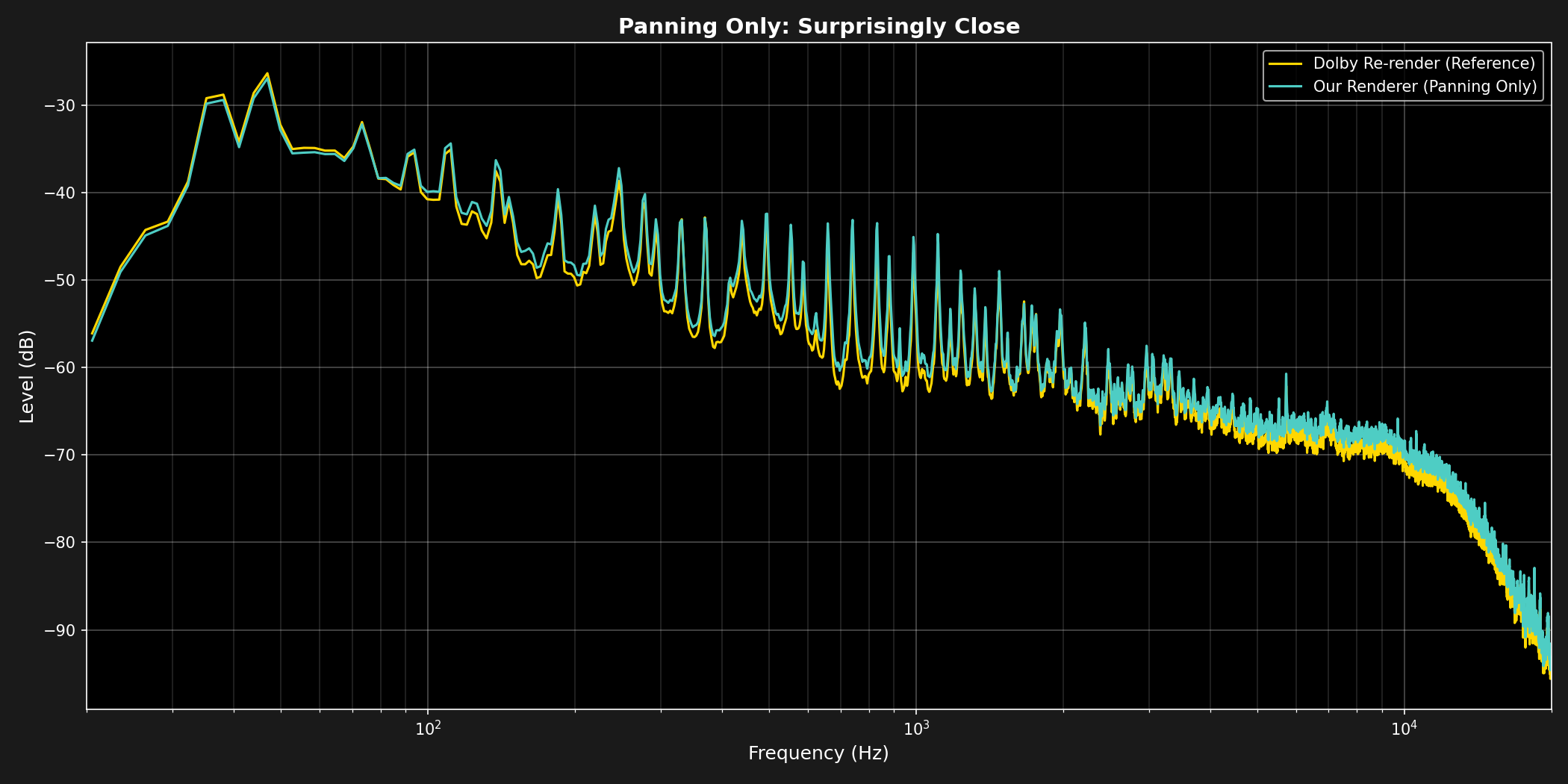 Dolby's re-render (gold) and a pure amplitude-panning render (cyan) overlaid from 20 Hz to 20 kHz. The two traces lie on top of each other across the whole band.