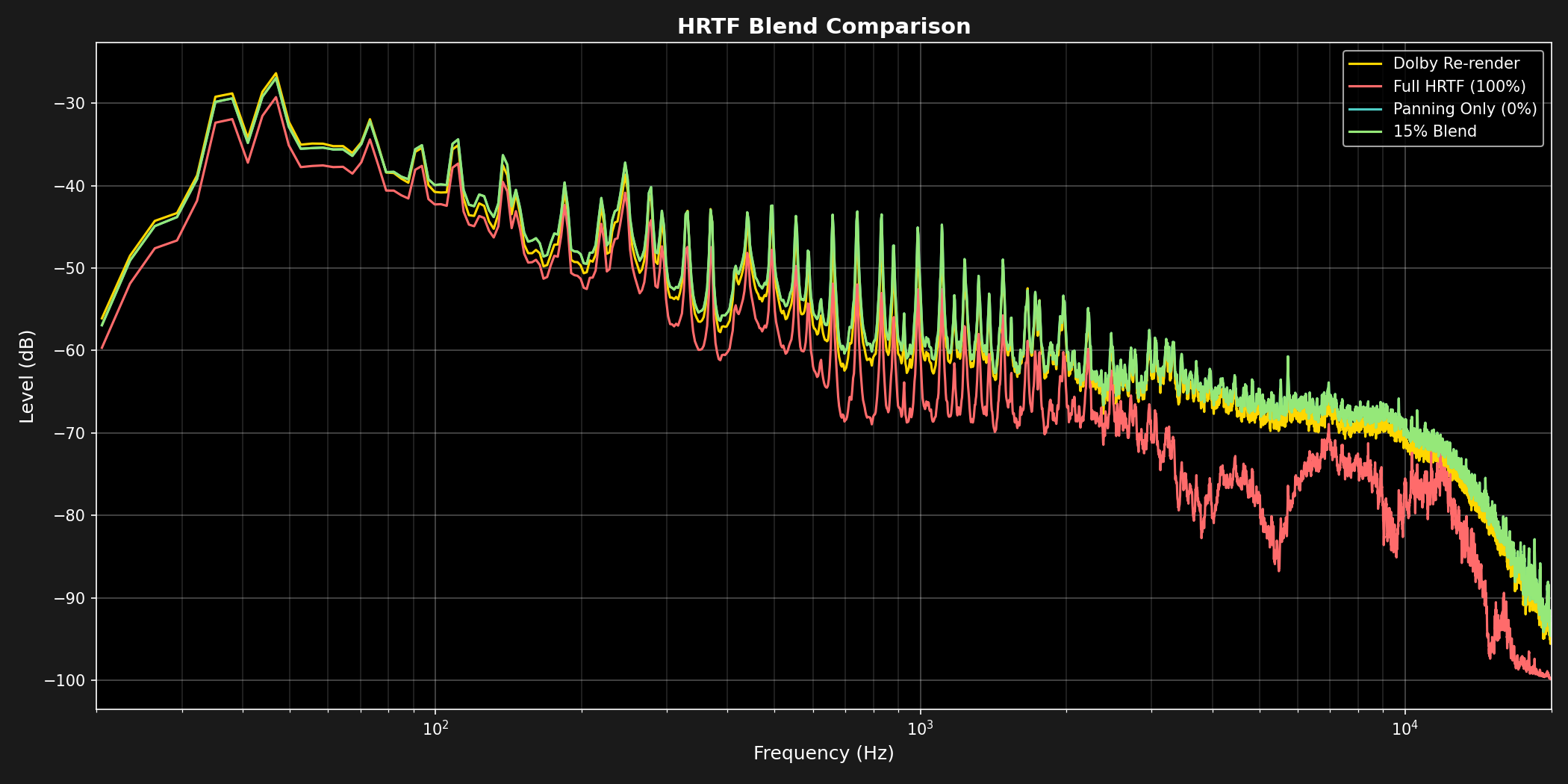 Four renders of the reference track overlaid: Dolby (gold), full HRTF (red), panning only (cyan), and a 15% HRTF blend (green). Gold, cyan and green form one band; red is the only trace that departs, falling far below above 2 kHz.