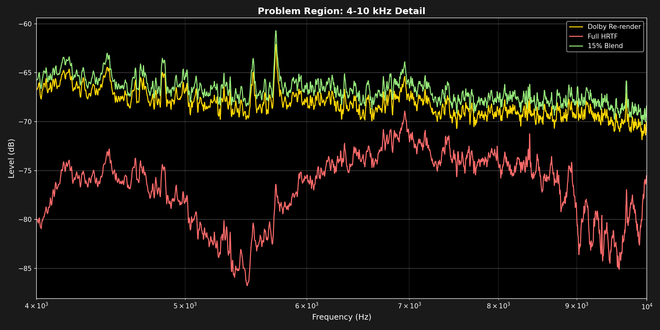 Zoom on 4 to 10 kHz. Dolby (gold) and the 15% blend (green) run together near minus 65 to minus 70 dB. Full HRTF (red) sits 10 to 20 dB lower, with a deep notch below 6 kHz and another near 9.5 kHz.