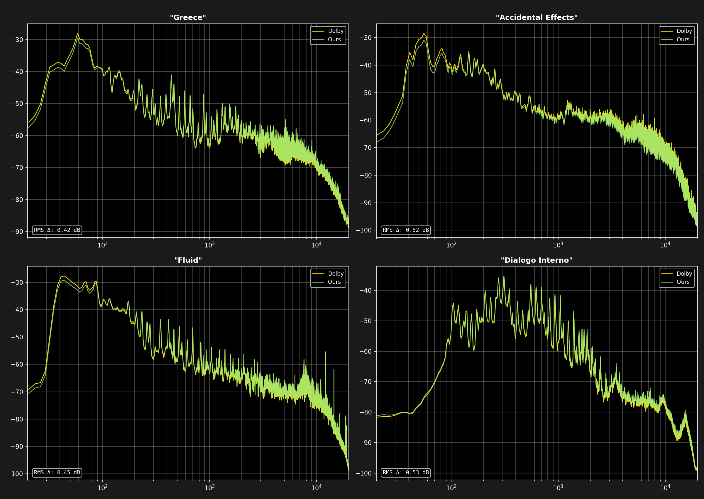 Four spectrum panels, one per Atmos item: Greece, Accidental Effects, Fluid, Dialogo Interno. In each, Dolby (gold) and our renderer (green) overlap. RMS differences are 0.42, 0.52, 0.45 and 0.53 dB.