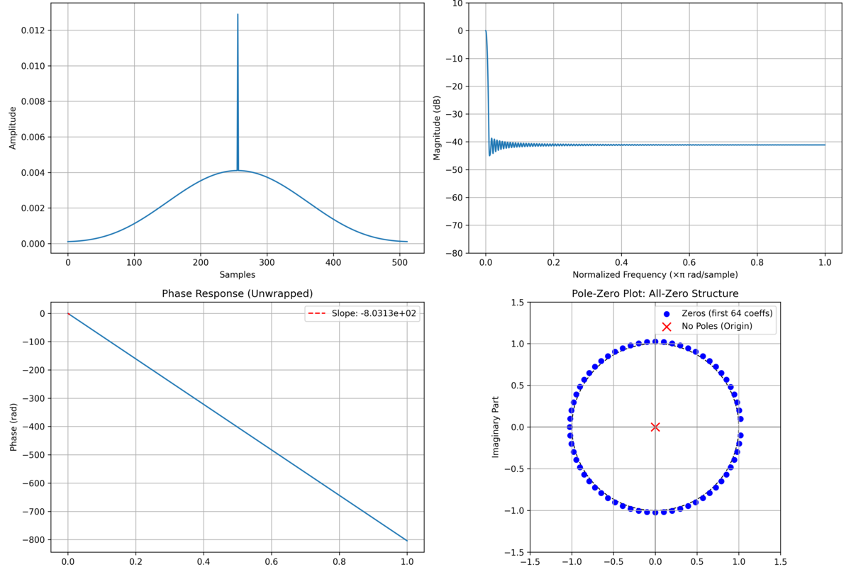 DSP Filter Analysis showing impulse response, frequency response, phase response, and pole-zero plot